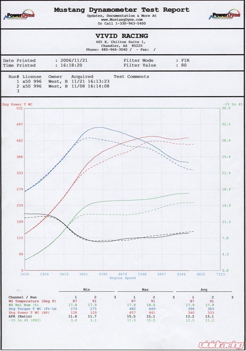 Porsche 996 Turbo X50 ECU FLash